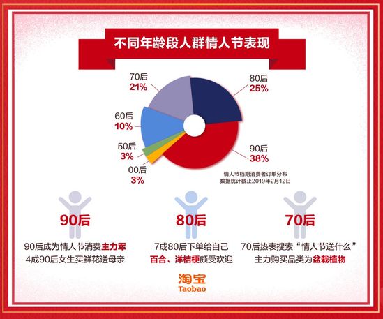 不同年龄段人群情人节表现