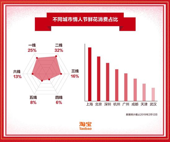 不同城市情人节鲜花消费占比