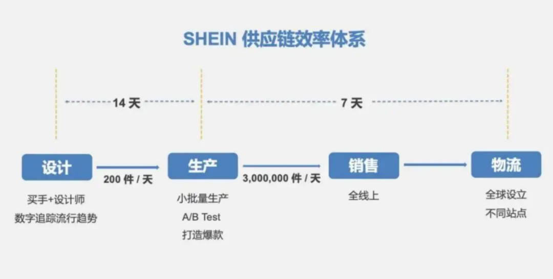 SHEIN 供應鏈效率體系.png