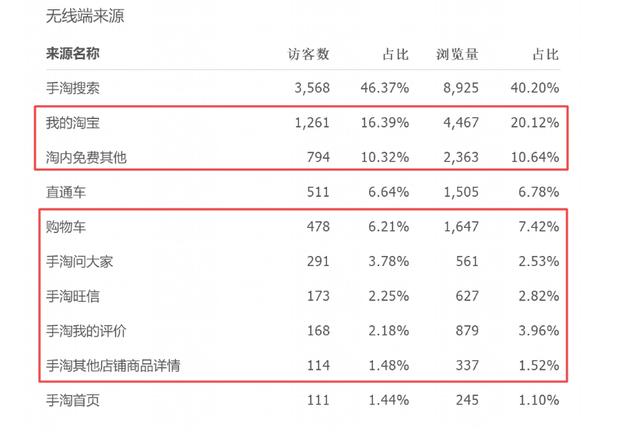 淘宝直通车究竟是否能带来自然流量！