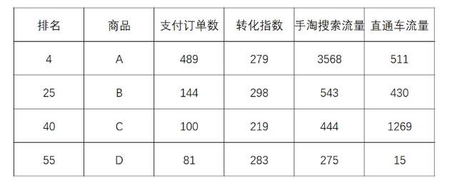 淘宝直通车究竟是否能带来自然流量！