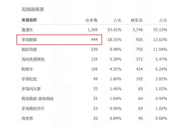 淘宝直通车究竟是否能带来自然流量！