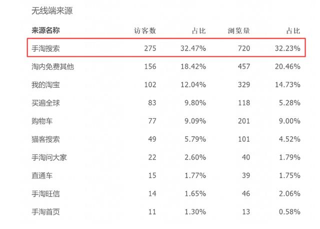 淘宝直通车究竟是否能带来自然流量！