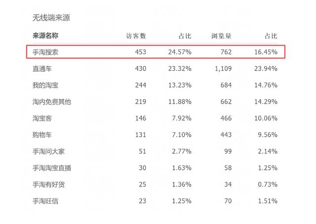 淘宝直通车究竟是否能带来自然流量！