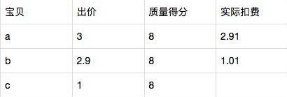 淘宝直通车扣费原理，每个电商创业的，都应该了解清楚