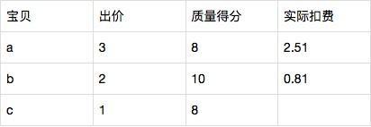 淘宝直通车扣费原理，每个电商创业的，都应该了解清楚