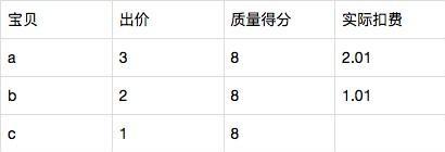 淘宝直通车扣费原理，每个电商创业的，都应该了解清楚