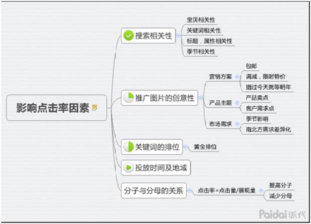 影响你宝贝点击率的八大因素，用直通车拆解分析一看就懂