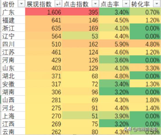 3个直通车地域优化技巧，学会流量变精准转化更