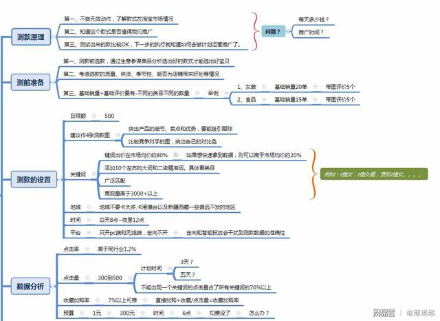 不要再去盲目跟风开直通车了，直通车最基础选款测款你会做吗？