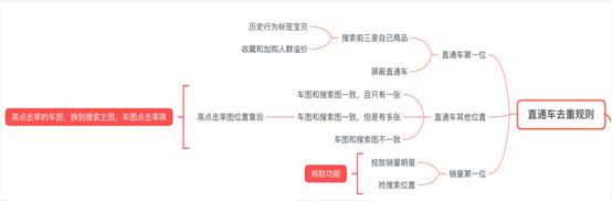 用这7种方法，拉高roi，避免直通车抢占搜索流量