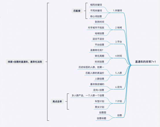 用这7种方法，拉高roi，避免直通车抢占搜索流量