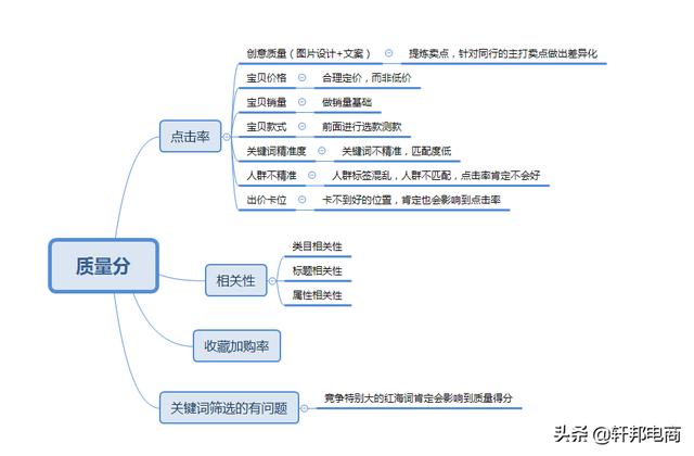 公开直通车实操方法，让你的流量不再惨不忍睹