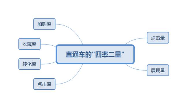 直通车「低价引流+极限投产」引爆自然流量