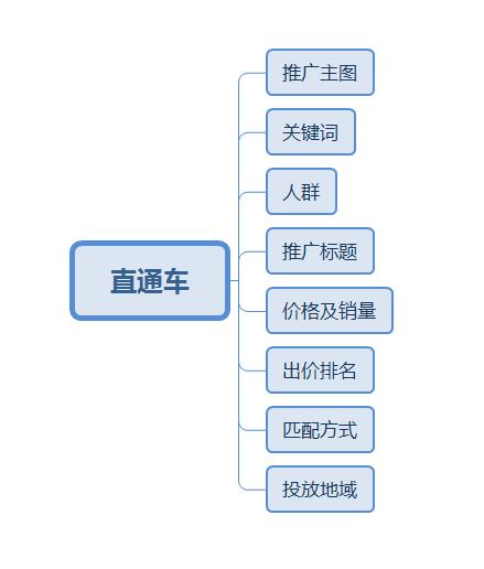 直通车「低价引流+极限投产」引爆自然流量