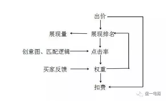 淘宝干货：直通车常见问题及优化思路解析