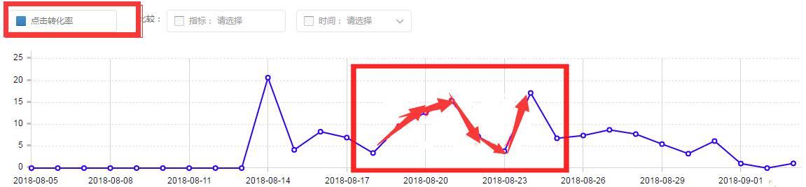 淘宝店铺中小卖家直通车实践玩法，教你利用200日限额玩转直通车