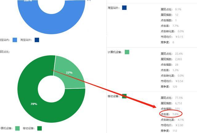 淘宝运营直通车六个错误点，新手卖家不要再乱操作了