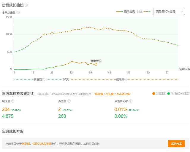 直通车测款数据怎么看？利用直通车新品成长报表快速找出潜力爆款