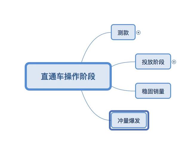 「鹿人说」直通车操作的几个阶段