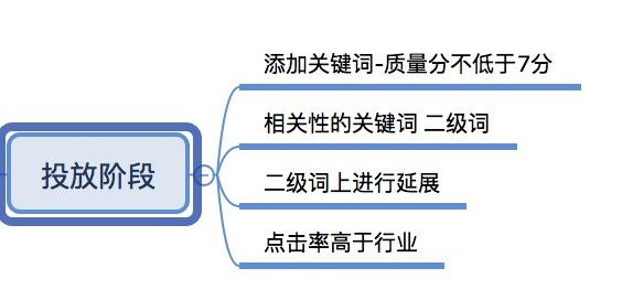 「鹿人说」直通车操作的几个阶段