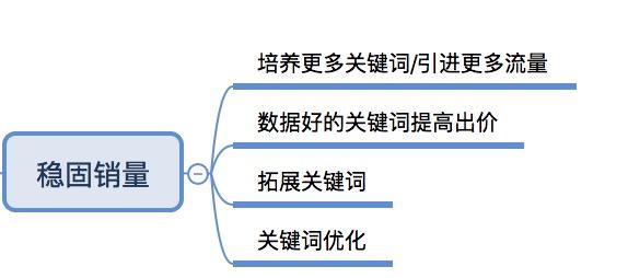 「鹿人说」直通车操作的几个阶段