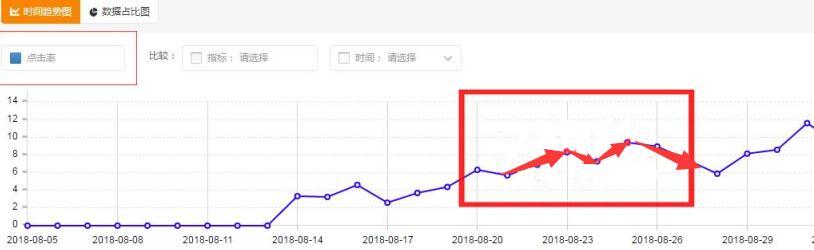 淘宝店铺中小卖家直通车实操玩法，教你利用200日限额玩转直通车