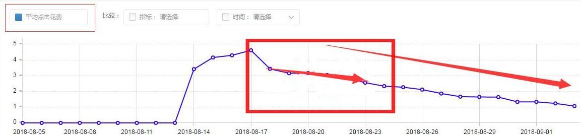 淘宝店铺中小卖家直通车实操玩法，教你利用200日限额玩转直通车