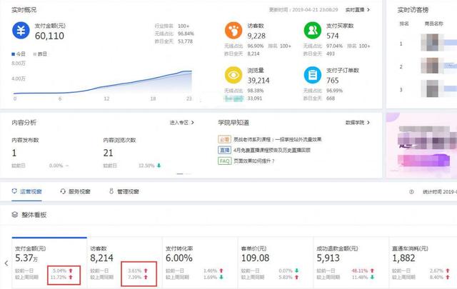 淘宝店铺直通车三大维度触发自然流量算法修正后，该怎样应对？