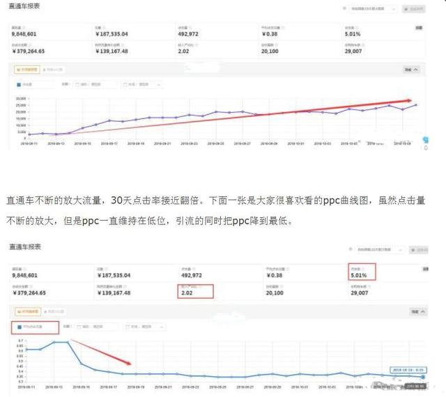 淘宝店铺直通车三大维度触发自然流量算法修正后，该怎样应对？