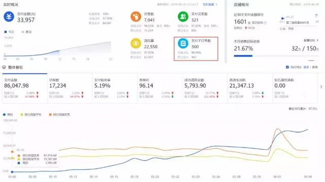 30天做到类目top，直通车爆款引流只要6步