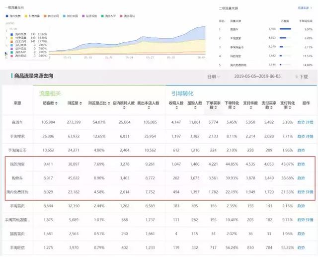 30天做到类目top，直通车爆款引流只要6步