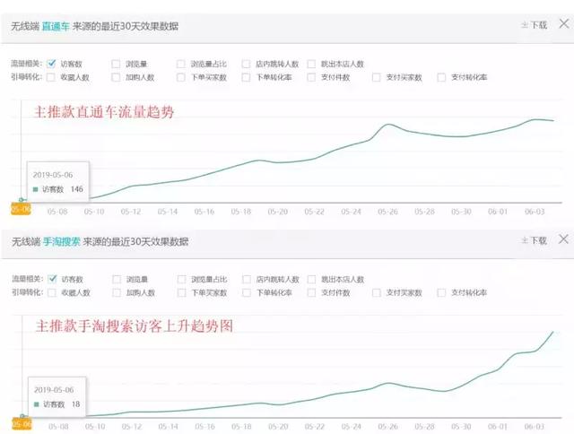30天做到类目top，直通车爆款引流只要6步