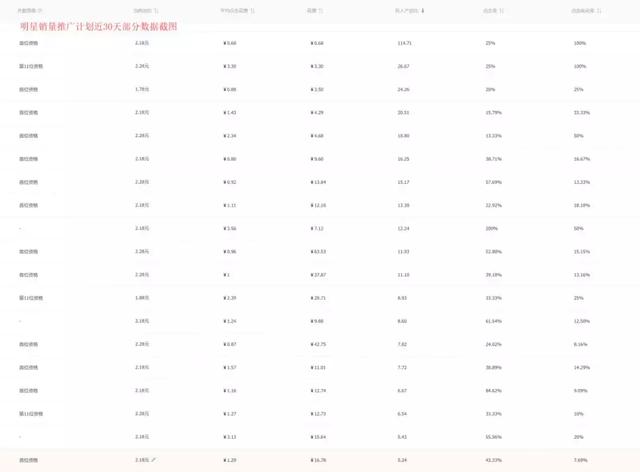 30天做到类目top，直通车爆款引流只要6步