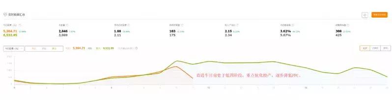 30天做到类目top，直通车爆款引流只要6步