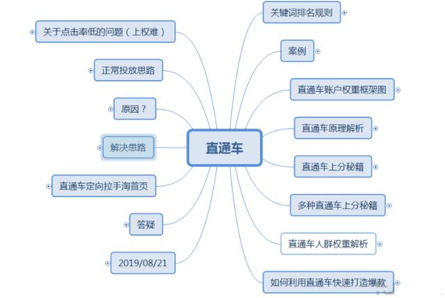 淘宝店铺深度解析直通车两大开车技巧带你玩爆搜索流量