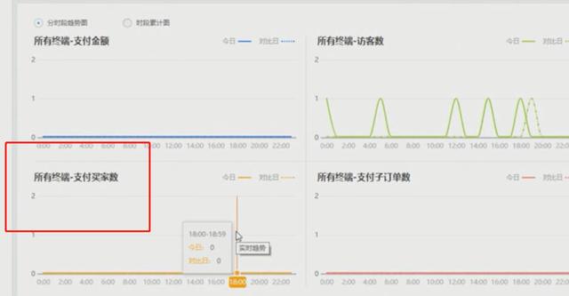 想要直通车的花费少，那么这个技巧你一定要知道