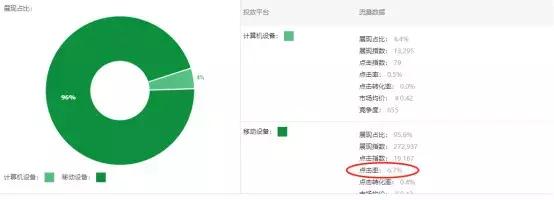 想要开好车？直通车最重要的3个数据你看懂了吗