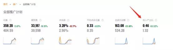 想要开好车？直通车最重要的3个数据你看懂了吗