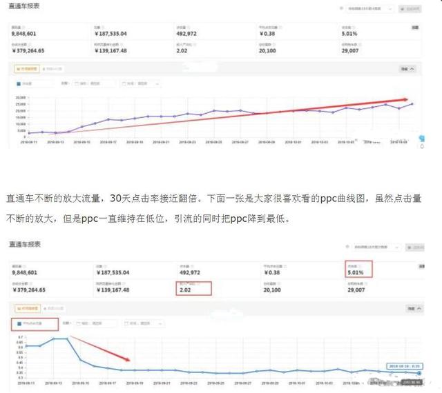 淘宝店铺新版直通车算法修正后，如何利用三大维度拉动搜索流量！