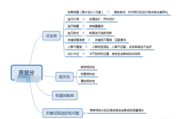 淘宝店铺2018直通车实操方法，让你的流量不再惨不忍睹—实操分享