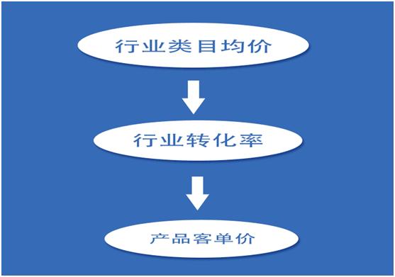 2019年淘宝店铺直通车爆款流程讲解