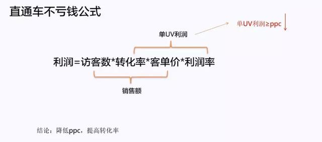 中小卖家不亏钱的直通车玩法