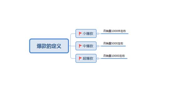 用直通车打造爆款速成车神