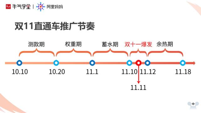双11不用慌！直通车大神教你正确的阶段性推广布局，层层引爆流量